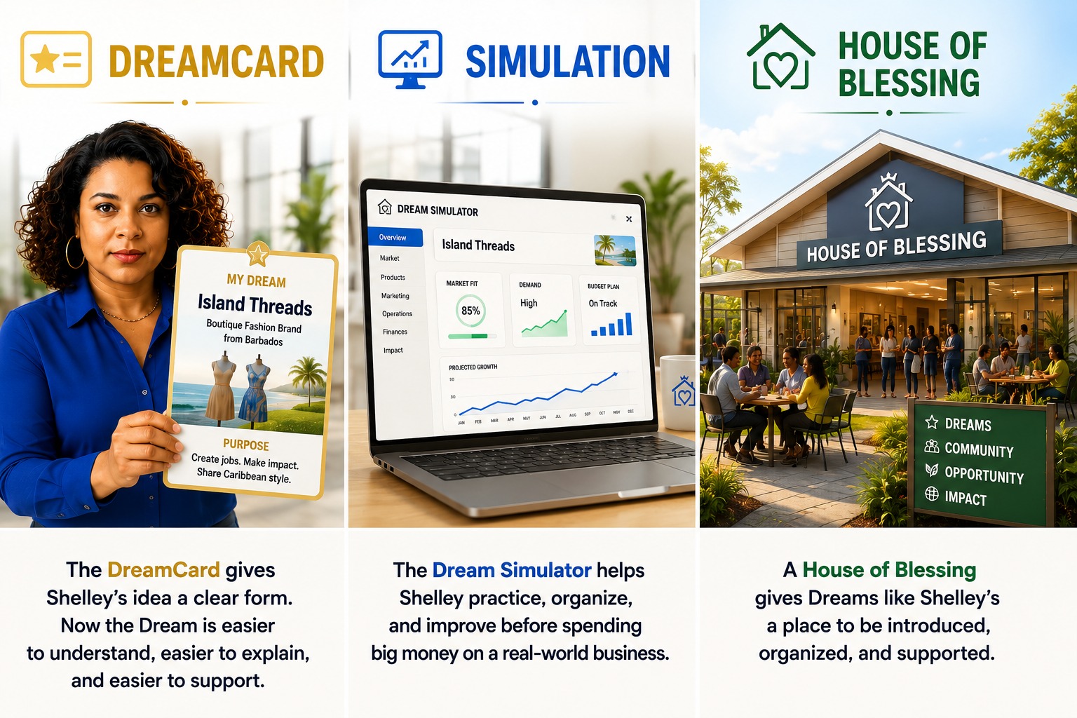 DreamCard, Simulation, and House of Blessing solution path